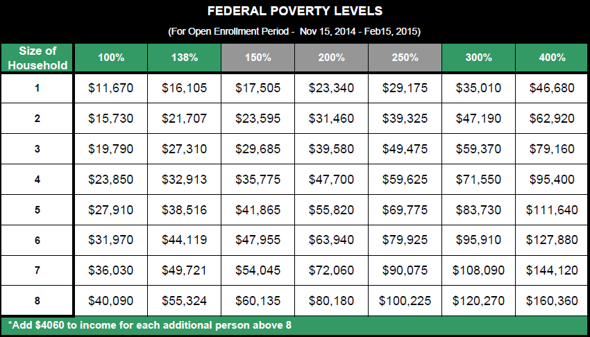 2015 Aca Poverty Level Chart