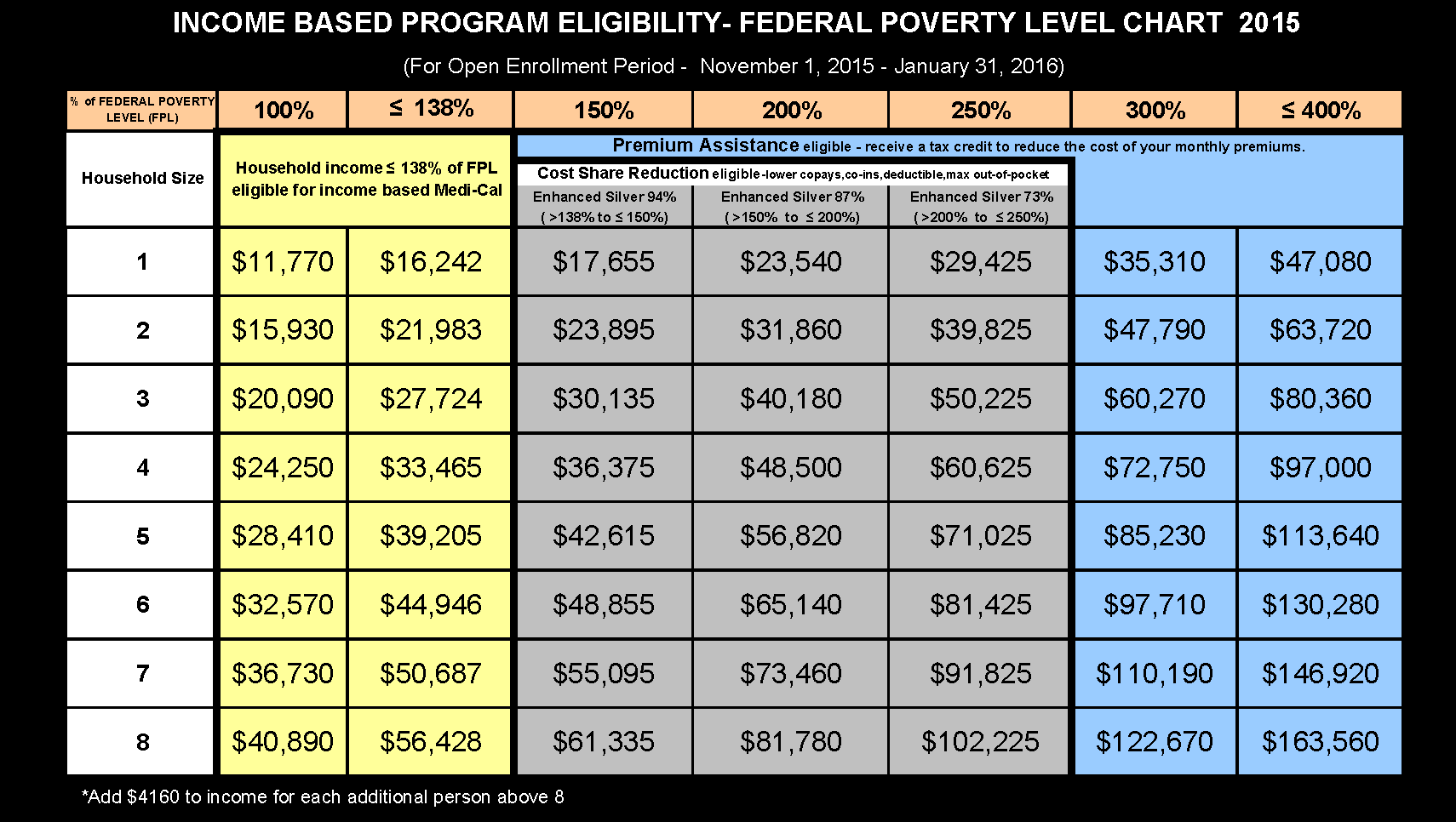 2015 Aca Poverty Level Chart